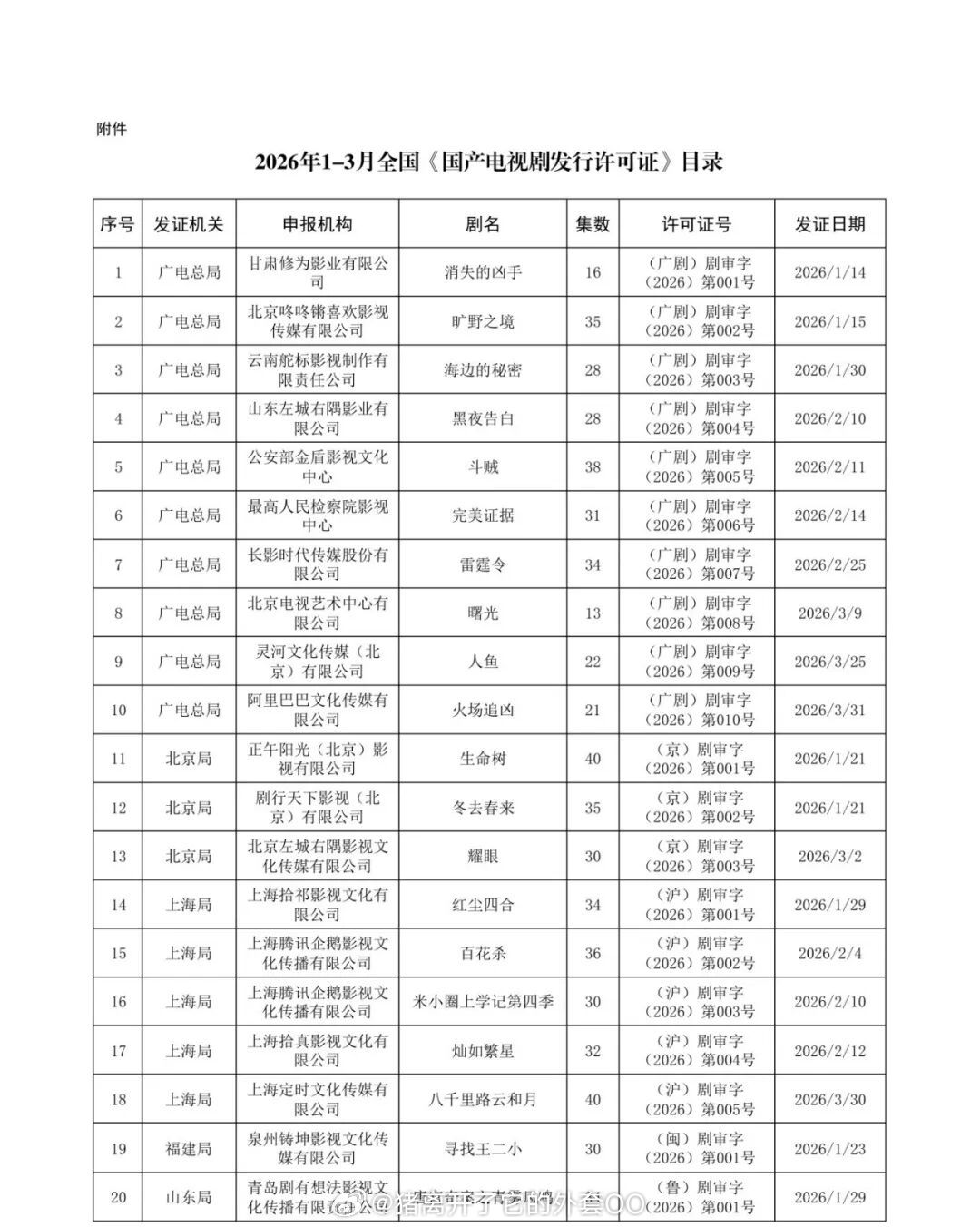 已过审下证的几部剧：陈都灵、周翊然《翘楚》张凌赫、王楚然《这一秒过火》虞书欣、陈
