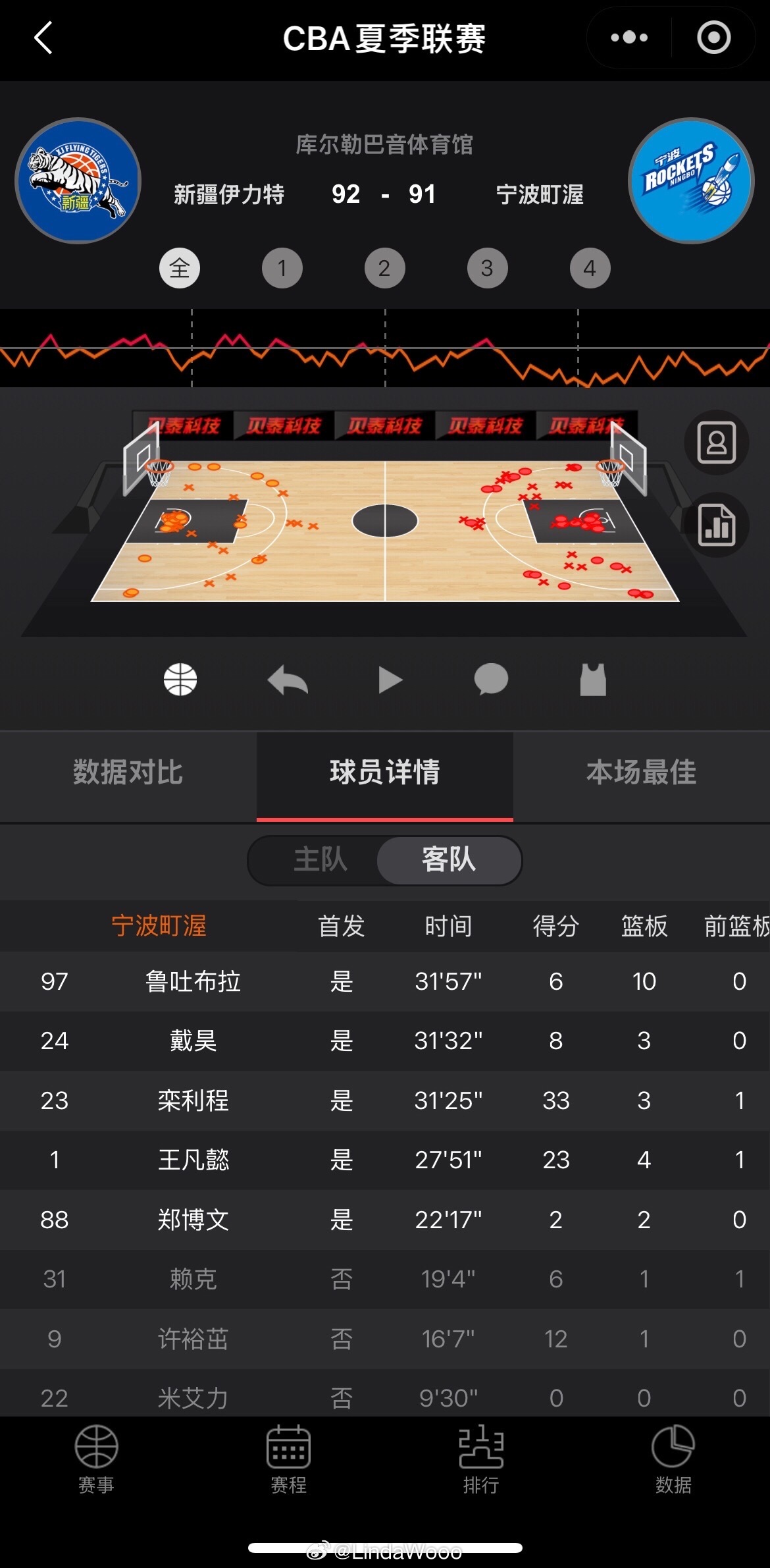 栾利程回到宁波代表宁波男篮的首场CBA夏联砍下33分，可惜最后被同样轰下36分7