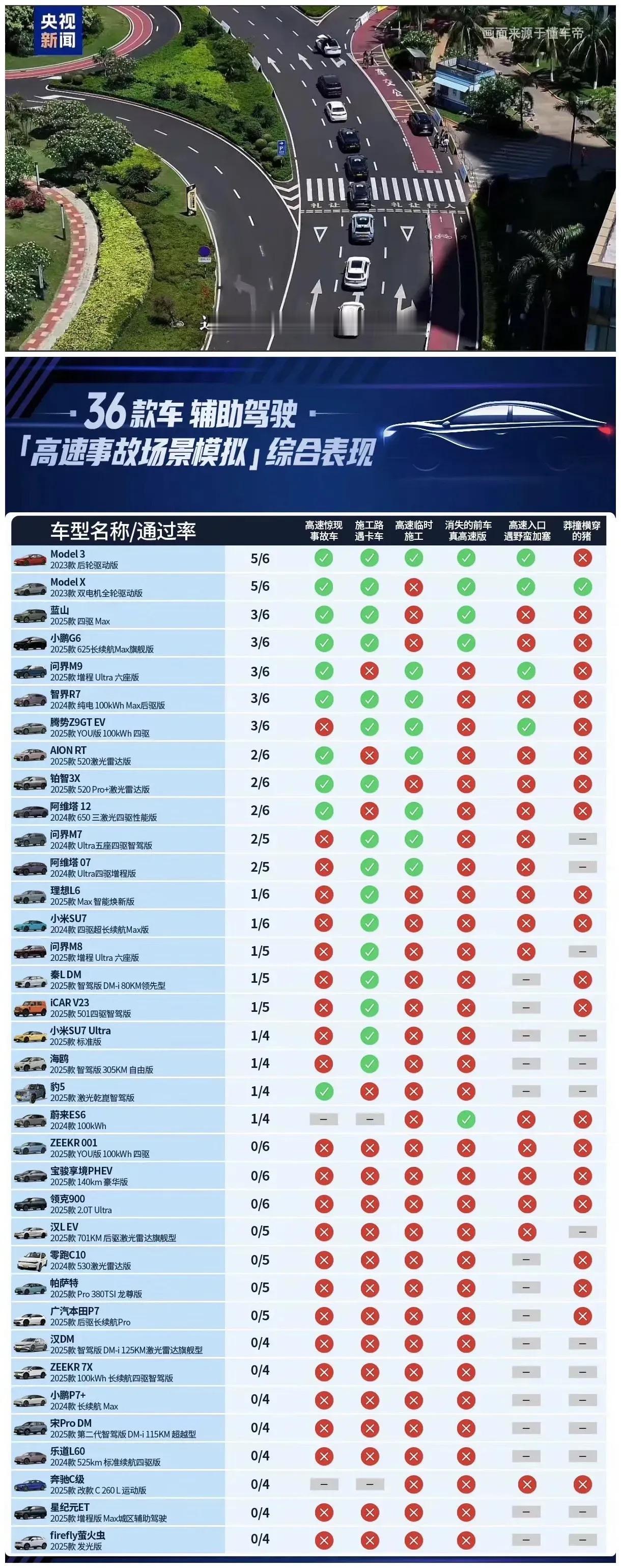 炸锅了。

共36款车，排第一的是特斯拉。全部车型没有一款全部通过的，总有一项或