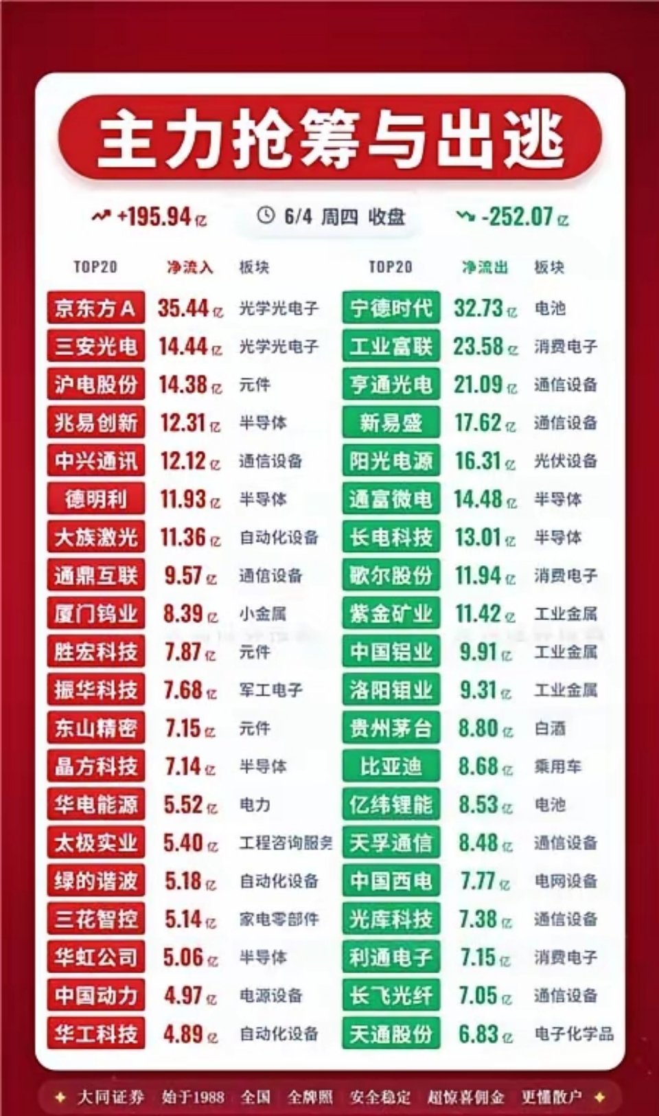 6.04主力抢筹与出逃缩量下跌，超过4100家下跌，悲观无奈，是等待筑底修复再上