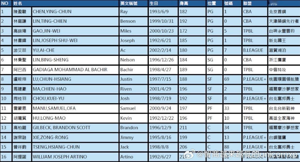 世界杯亚洲区预选赛中国台北男篮集训名单亚洲篮球 ​​​