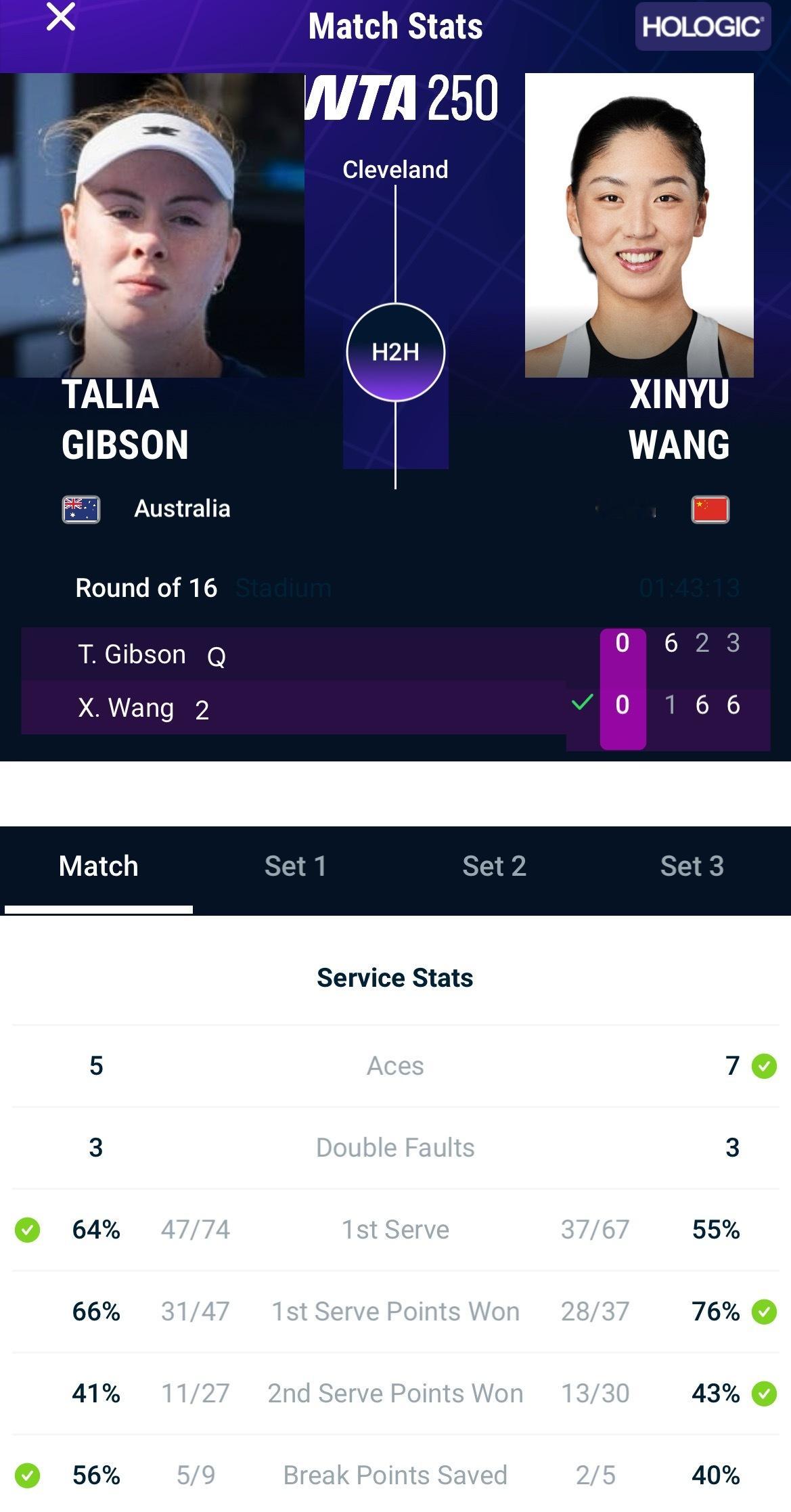 王欣瑜逆转晋级8强王欣瑜2比1吉布森WTA250克利夫兰站，王欣瑜2-1逆转吉布