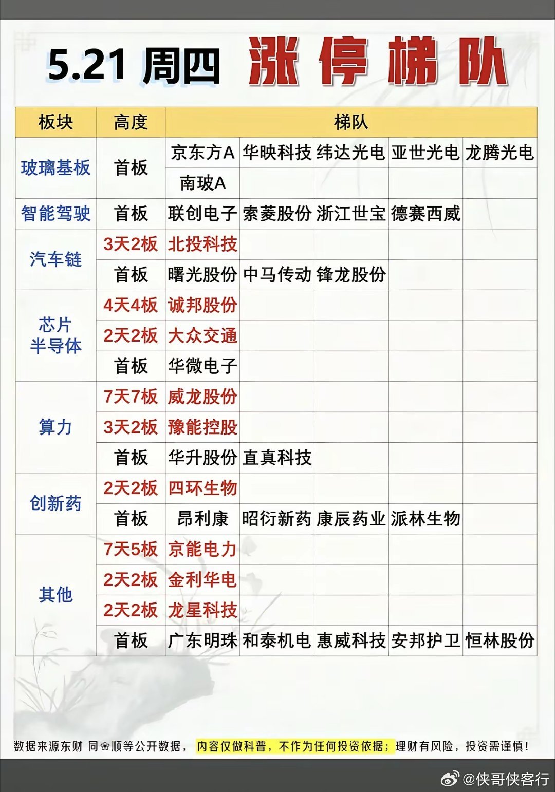 5.21周四  涨停板股票：题材+高度！玻璃基板        6股涨停智能驾驶