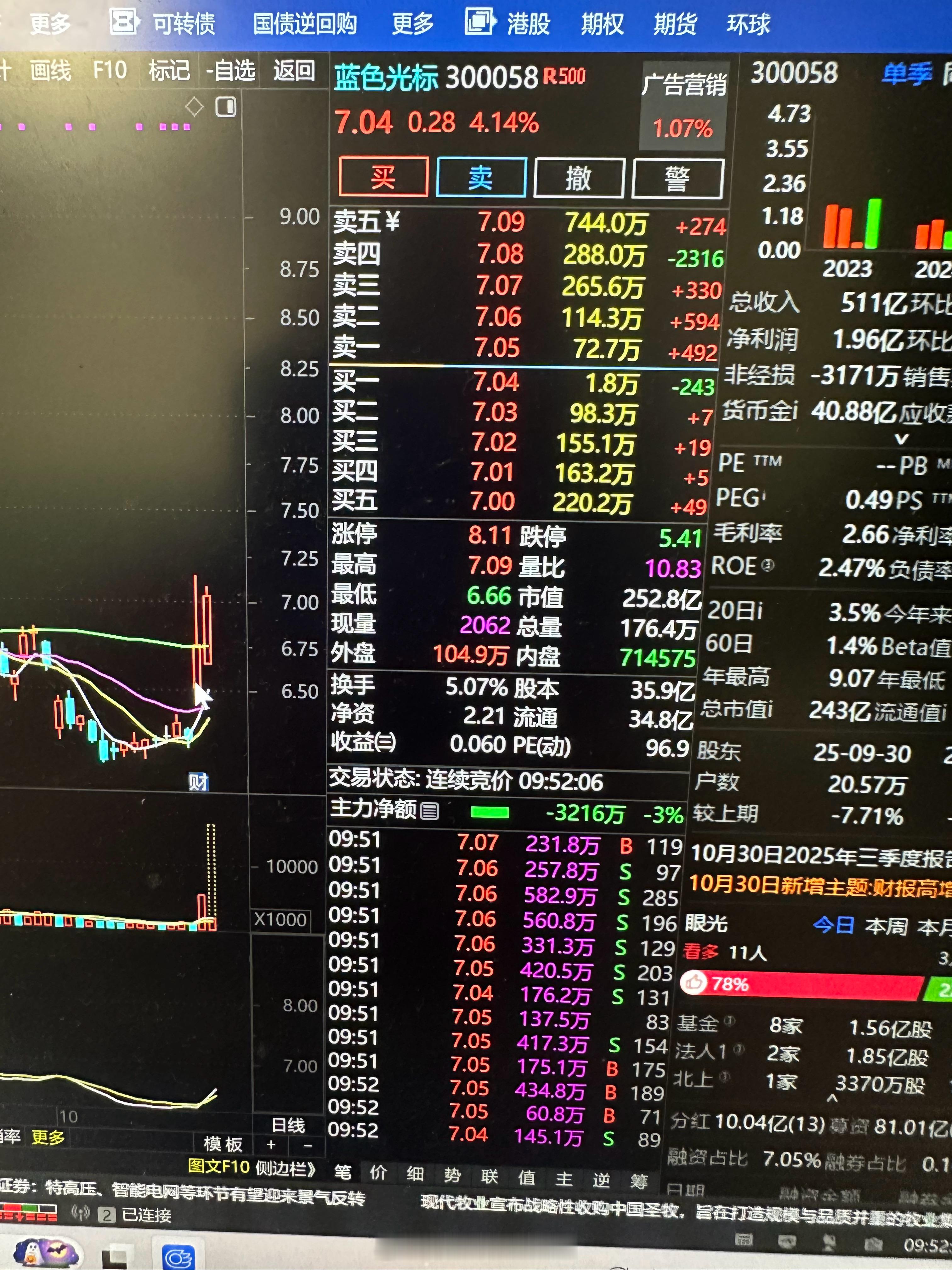 昨天早上盘前通知买进的$蓝色光标 sz300058$ 今天拉升4个多点盈利7个点