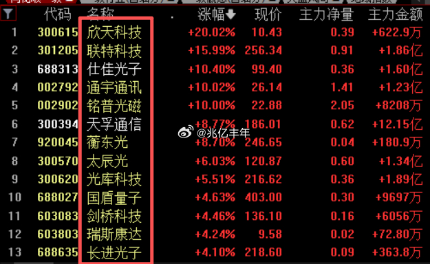 通信板块今天奶了口血，都很熟悉的票票a股今日看盘