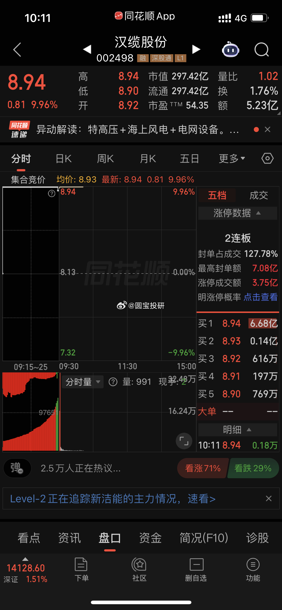 昨晚复盘到的汉缆股份，直接被顶涨停 