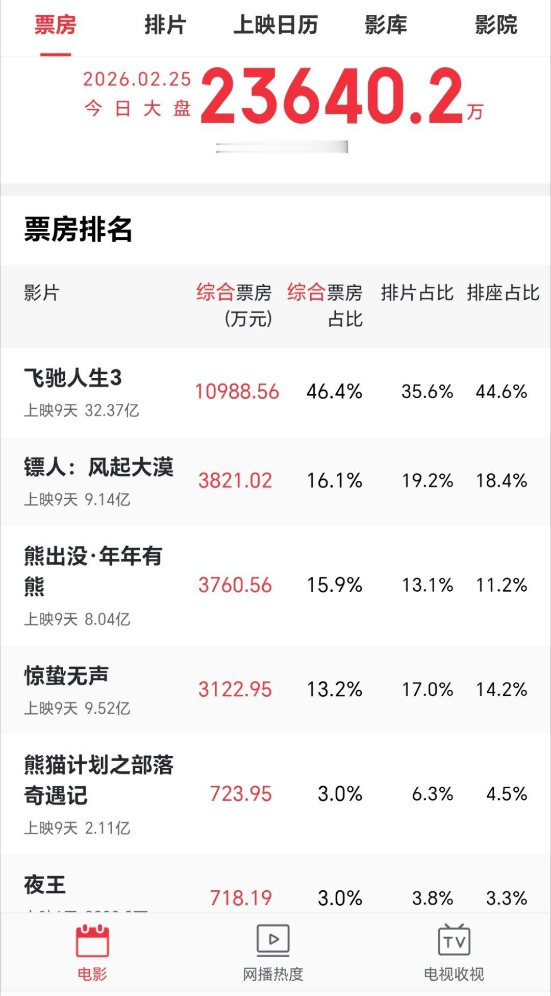 春节档票房 回到18年准备抽空去看看，话说春节档这几部电影哪部最值得去？ 