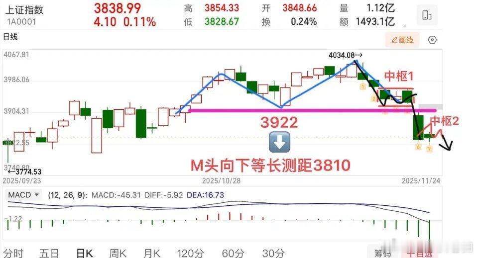 2025.11.24周一早评：    上证指数小幅高开，但量能并未放大，总体弱势