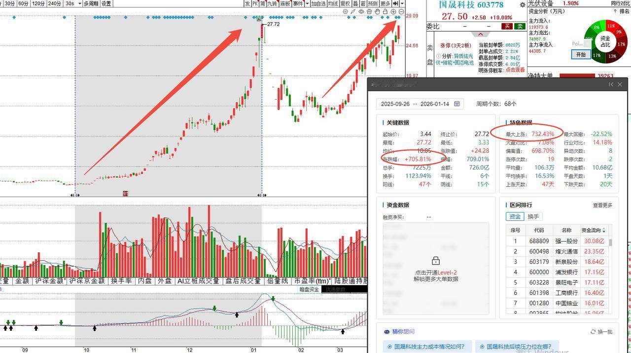连亏6年，亏损超12亿元，股价却翻7倍，是什么驱动了股价暴涨？有人在操纵股价？