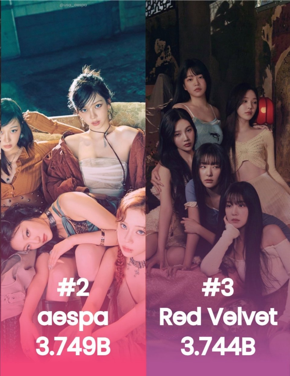 aespa 超过 Red Velvet，成为Spotify流媒历史第1️⃣高的S