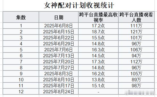 独家统计丨《女神配对计划》收视统计节目已经播至第11集，下一集结束后节目将暂停播