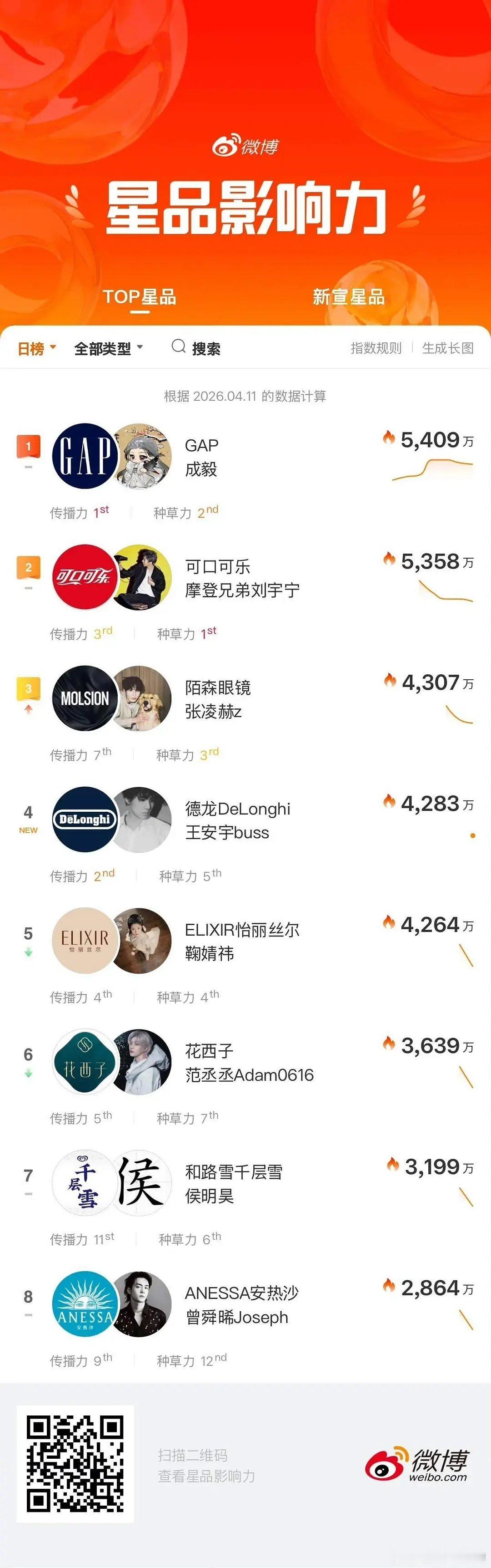 成毅粉丝嘲讽前10看不见肖战的代言…… 