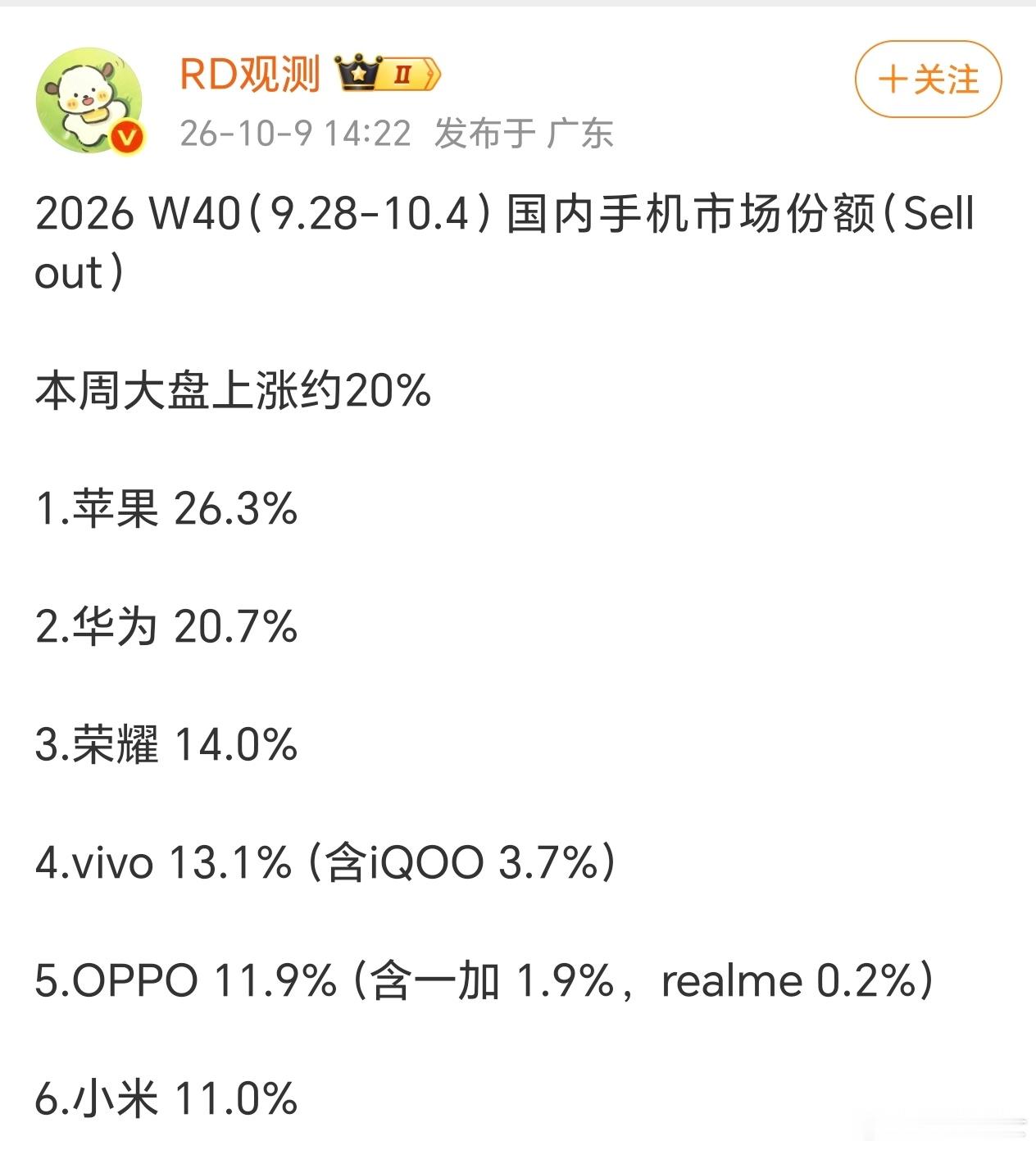上周各手机品牌份额出炉，XX又卖爆了[doge] ​​​