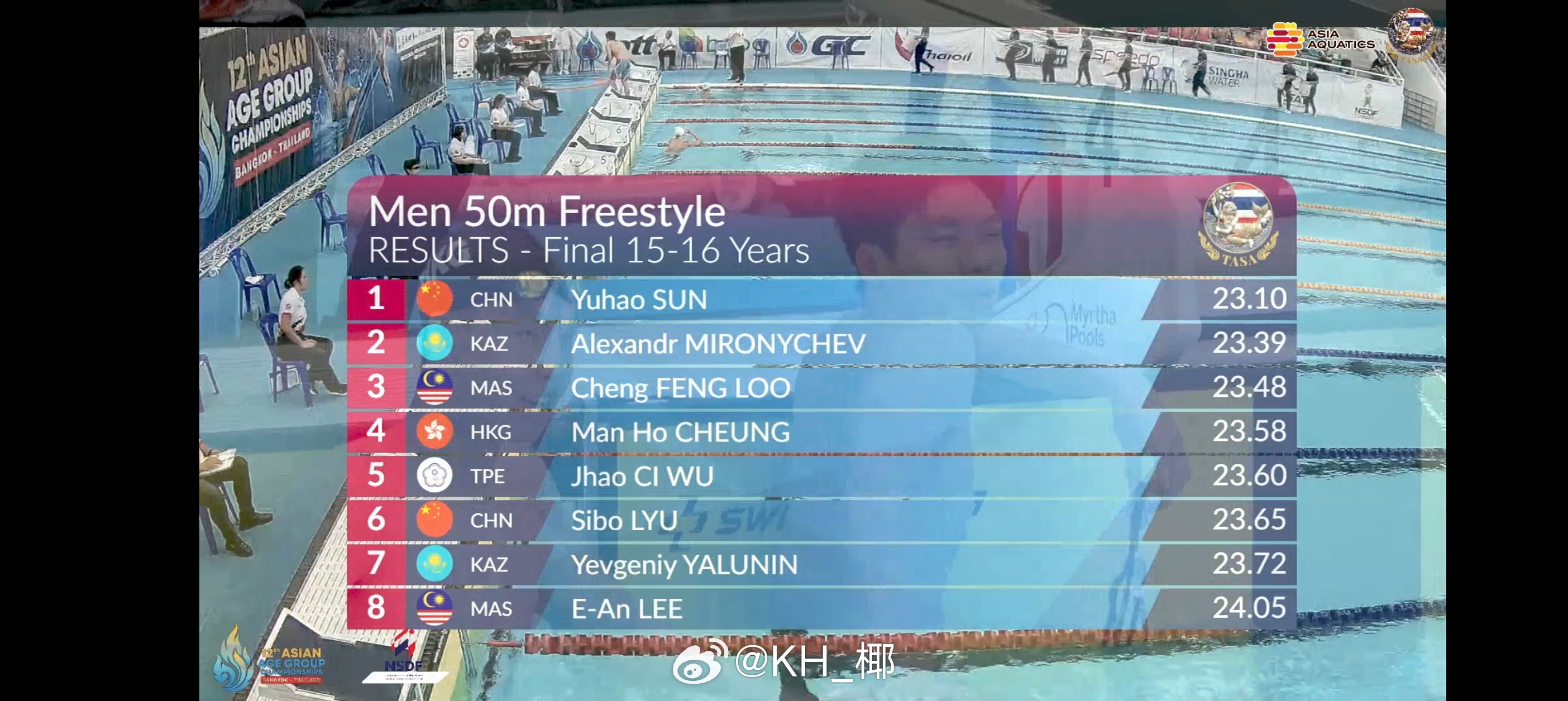亚洲分龄游泳锦标赛 男50自15-16岁组决赛孙煜浩 23.10吕思博 23.6