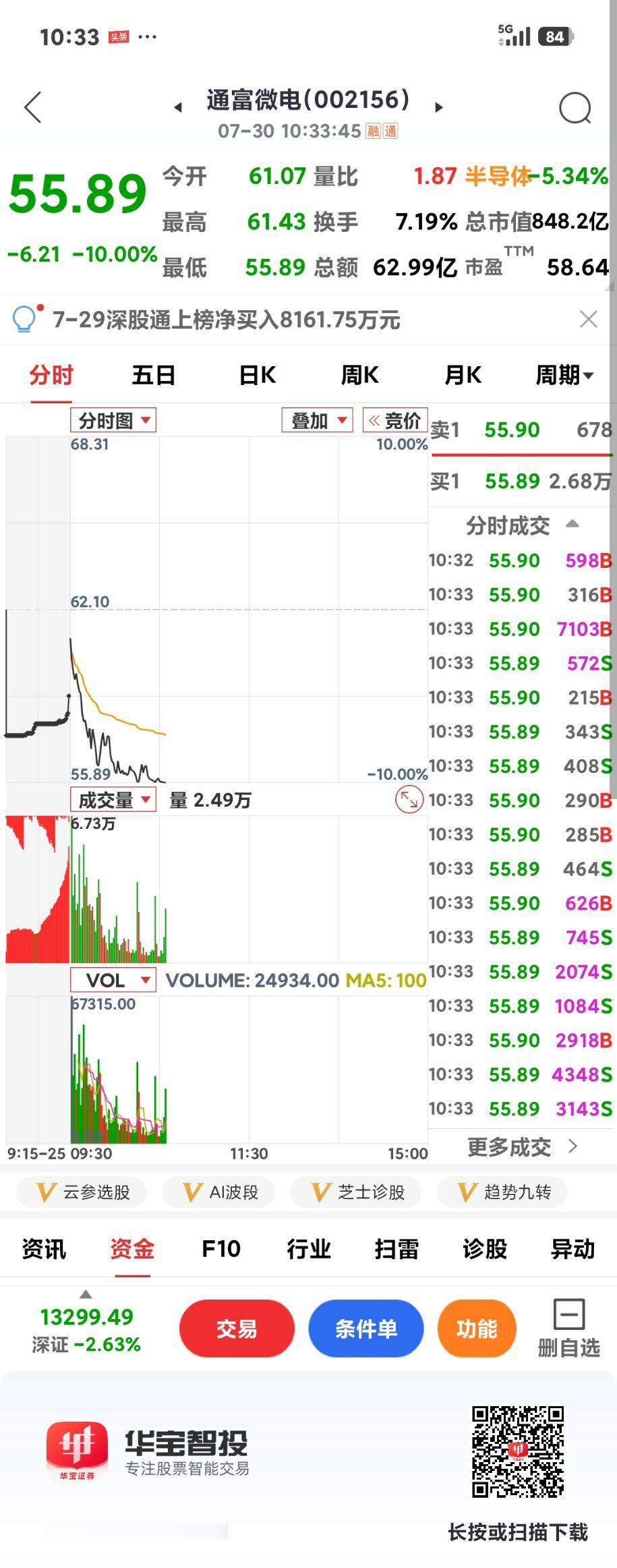连续三个跌停

      科技股不是涨停就跌停，长鑫上市时连拉两个涨停，上市后