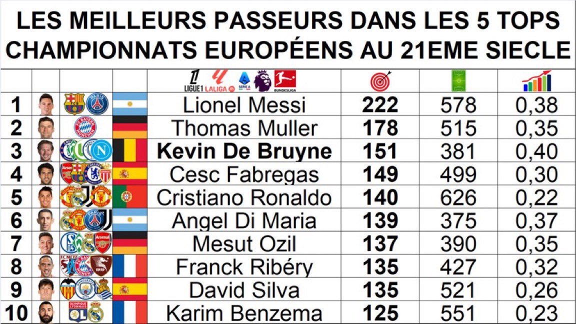欧洲五大联赛历史助攻榜🅰️梅西以222次助攻位居榜首🐐🔝梅西