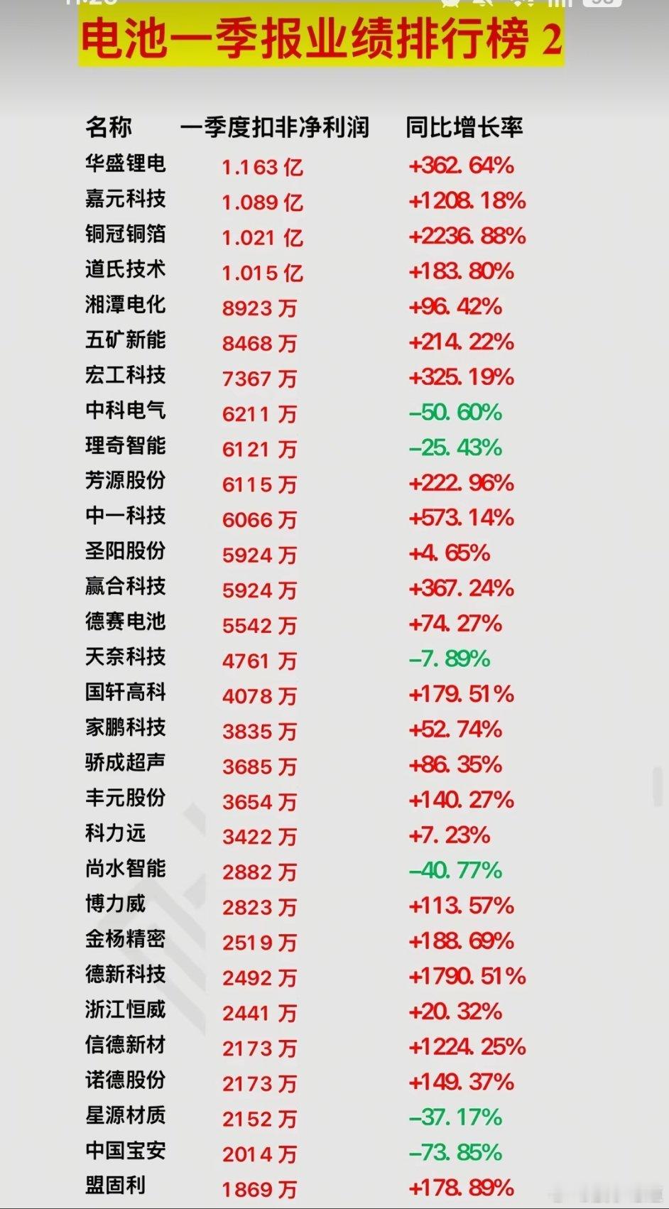 电池一季度报排名榜今日看盘股票