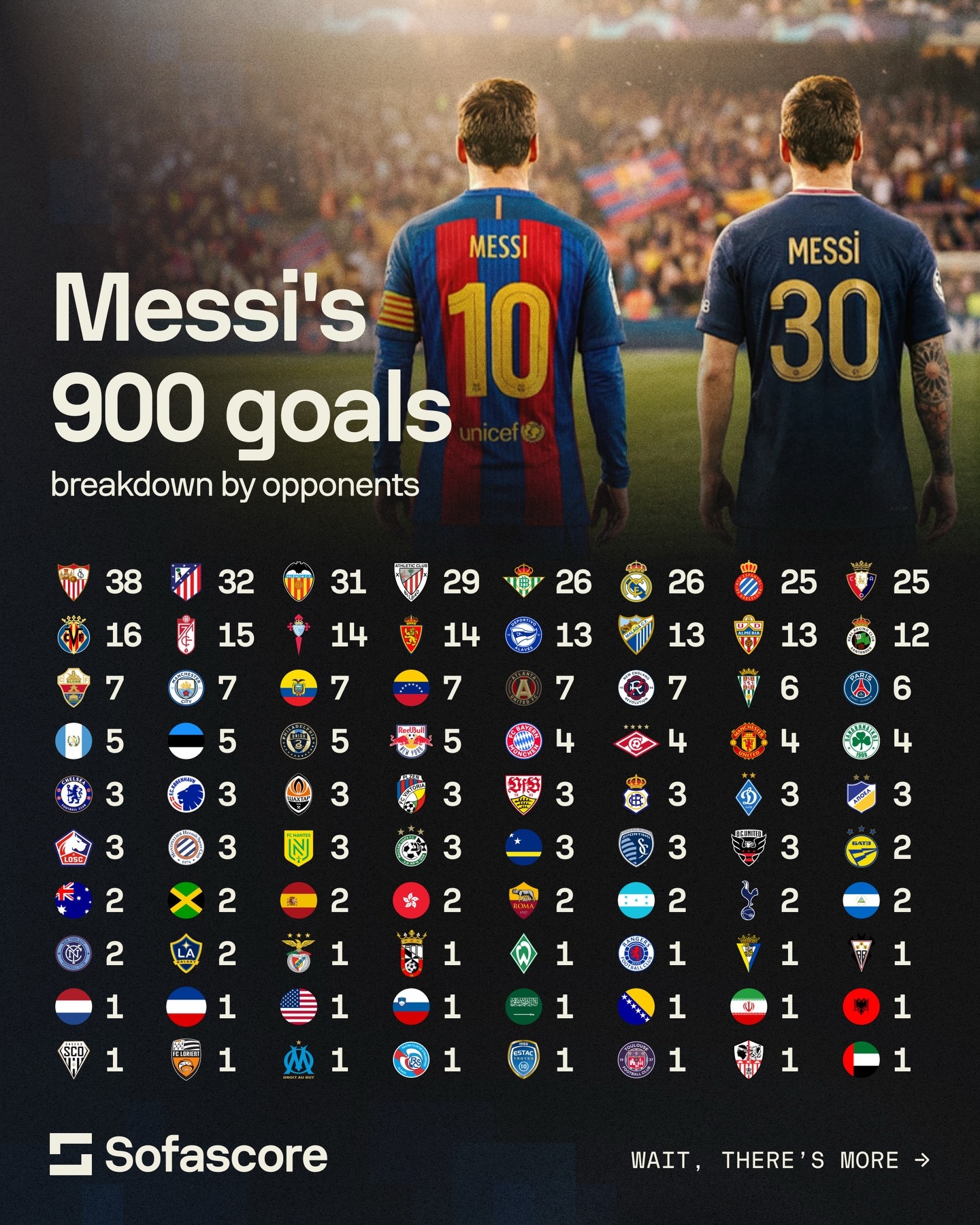 SofaScore：900个进球，160个对手和1个🐐梅西梅西创足坛进球数最快