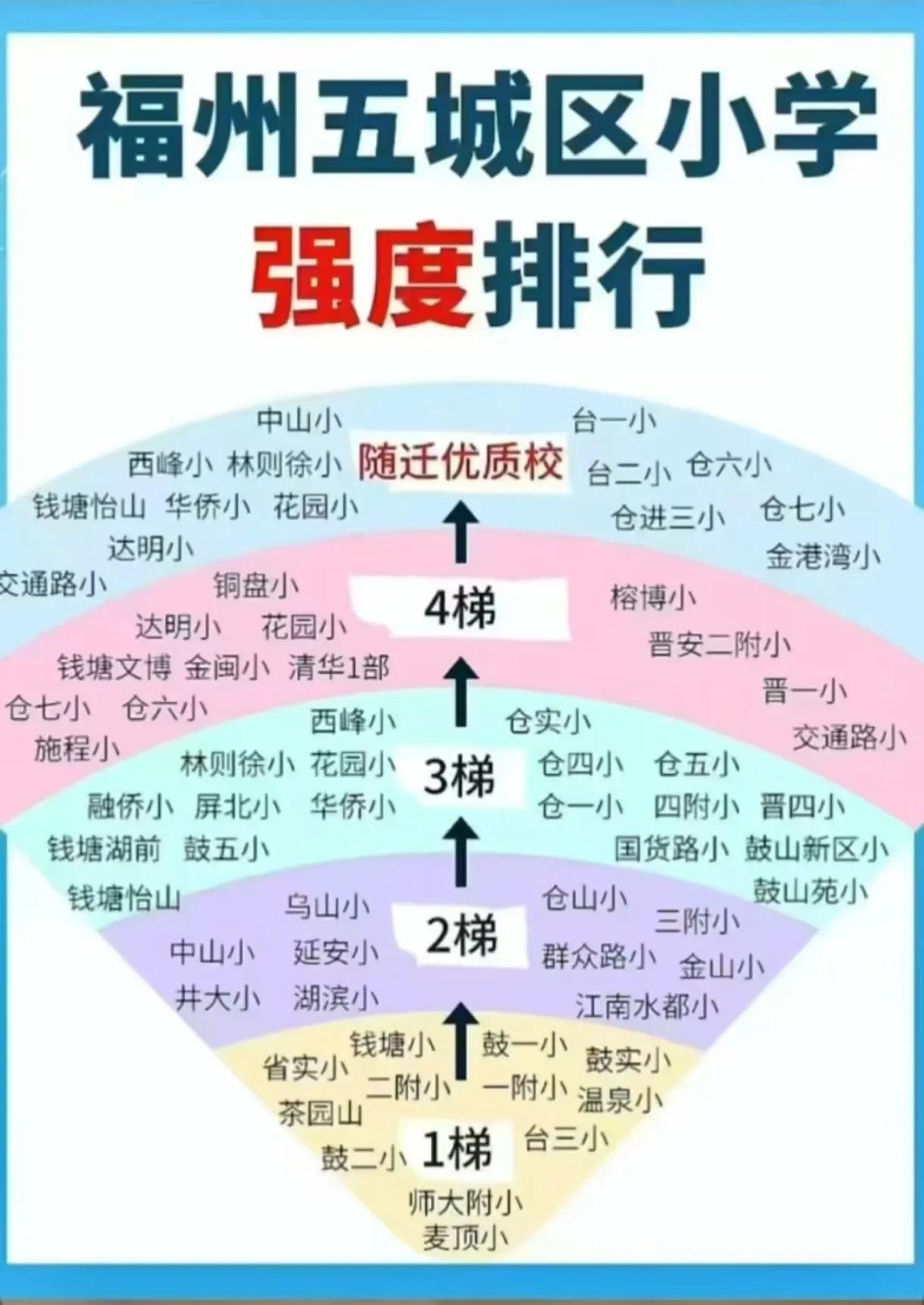 福州市区热门小学民间梯度排名