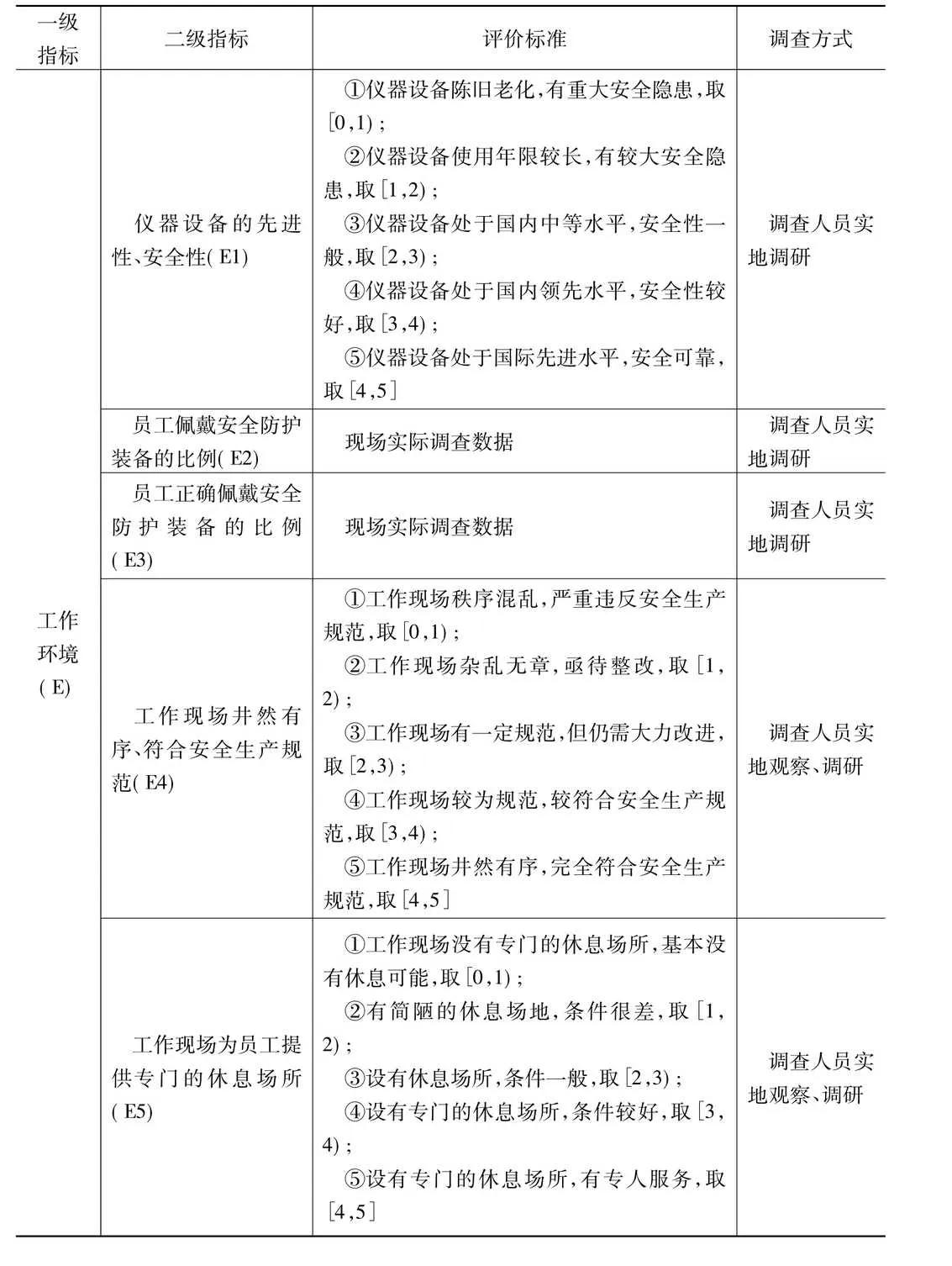企业安全工作环境指标评价标准