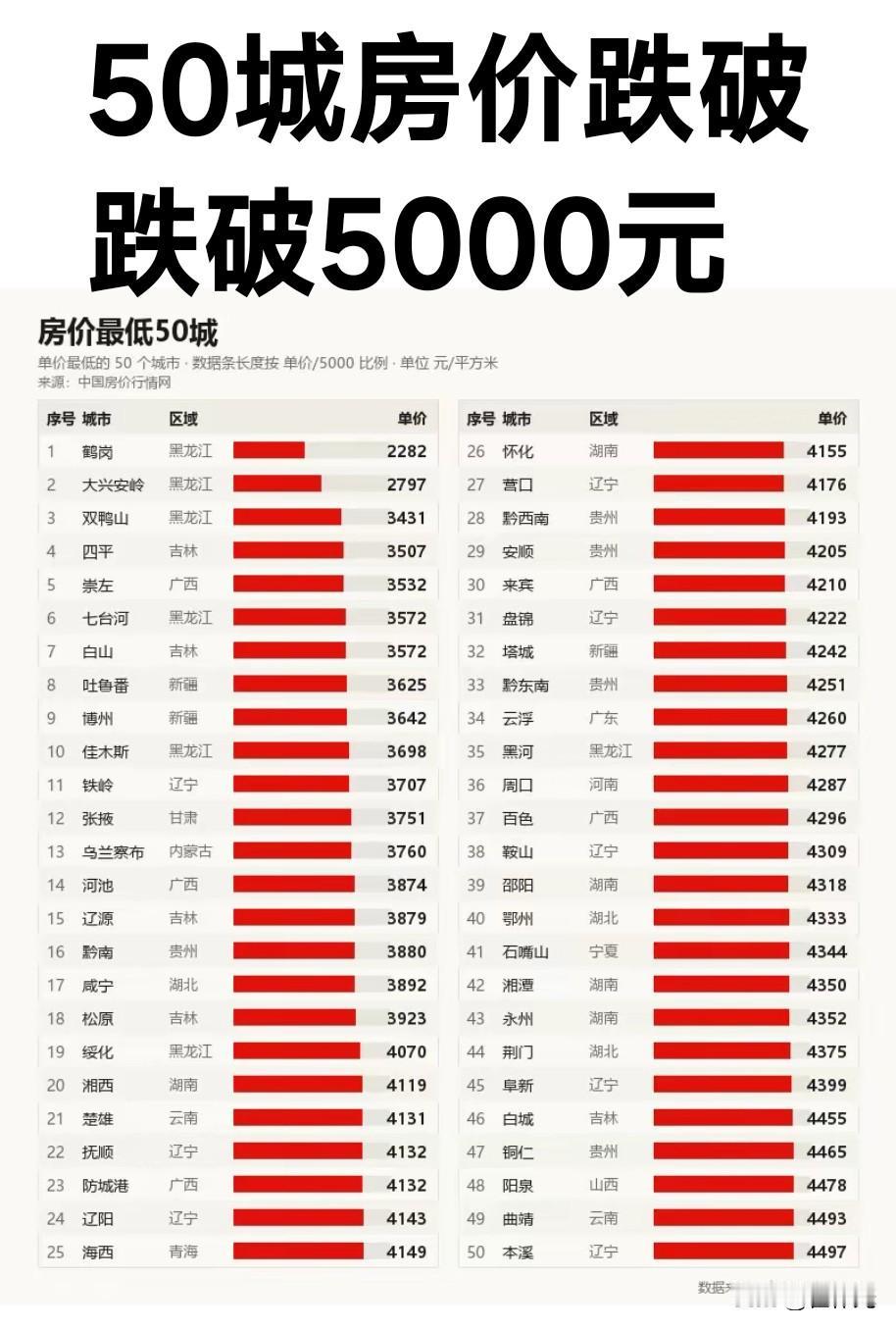 90+个城市房子均价已经不足5000元一平了，
房子降价了你的购买力就上升了吗？