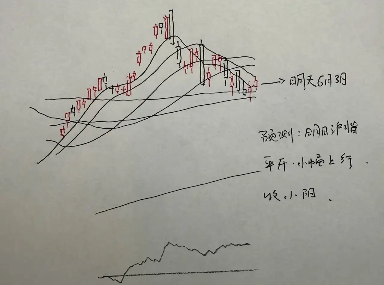 今天A股怎么走呢？昨天大盘收盘又打了个新低，然后产生了反弹，但是大盘量能没有跟上