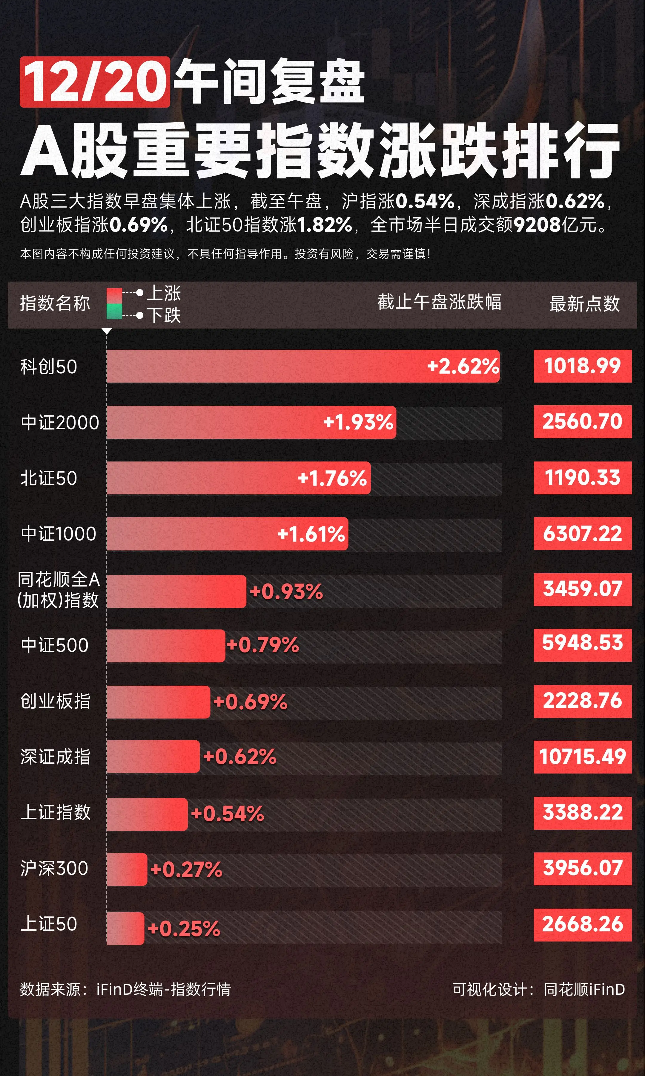 12月20日A股重要指数午间复盘：A股三大指数早盘集体上涨，截至午盘...