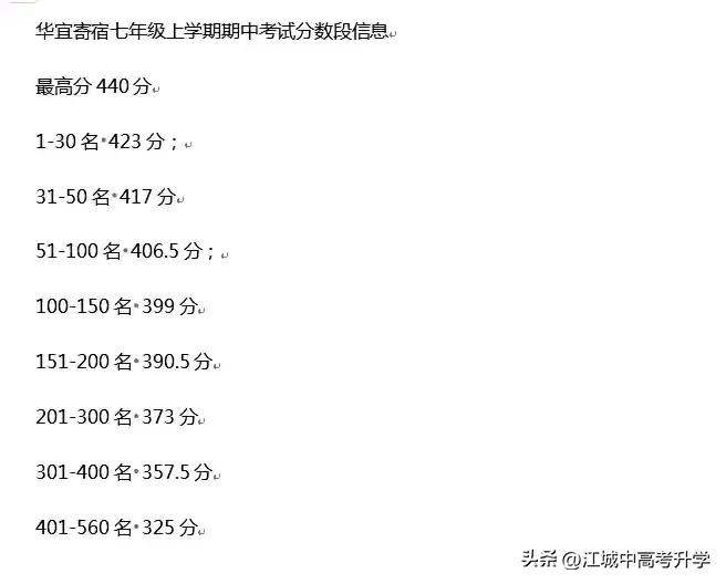 武汉华宜寄还是牛，七年级期中最高440分，
2024年考出武汉中考状元，
华宜寄