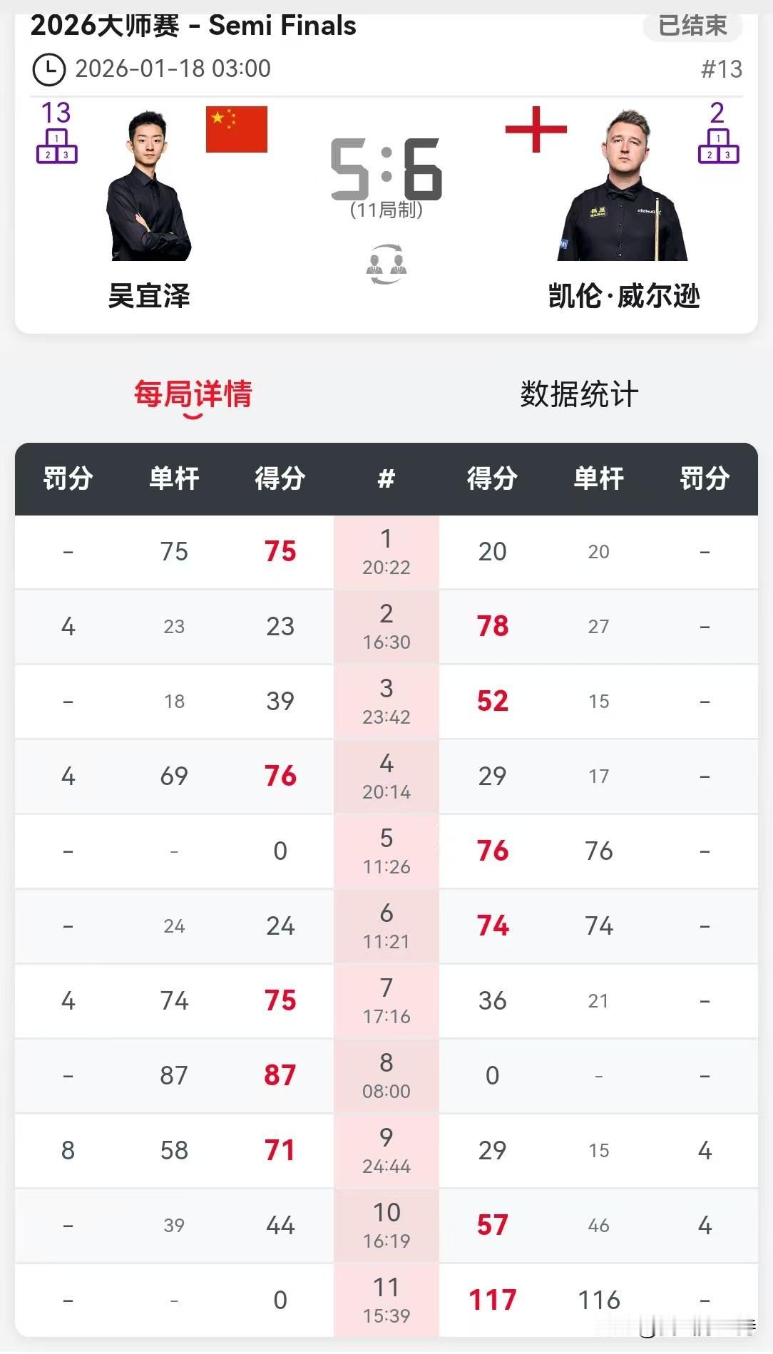 大师赛，吴宜泽惜败，无缘决赛。不过也是表现不错，把凯伦威尔逊吓出一身冷汗。
前面
