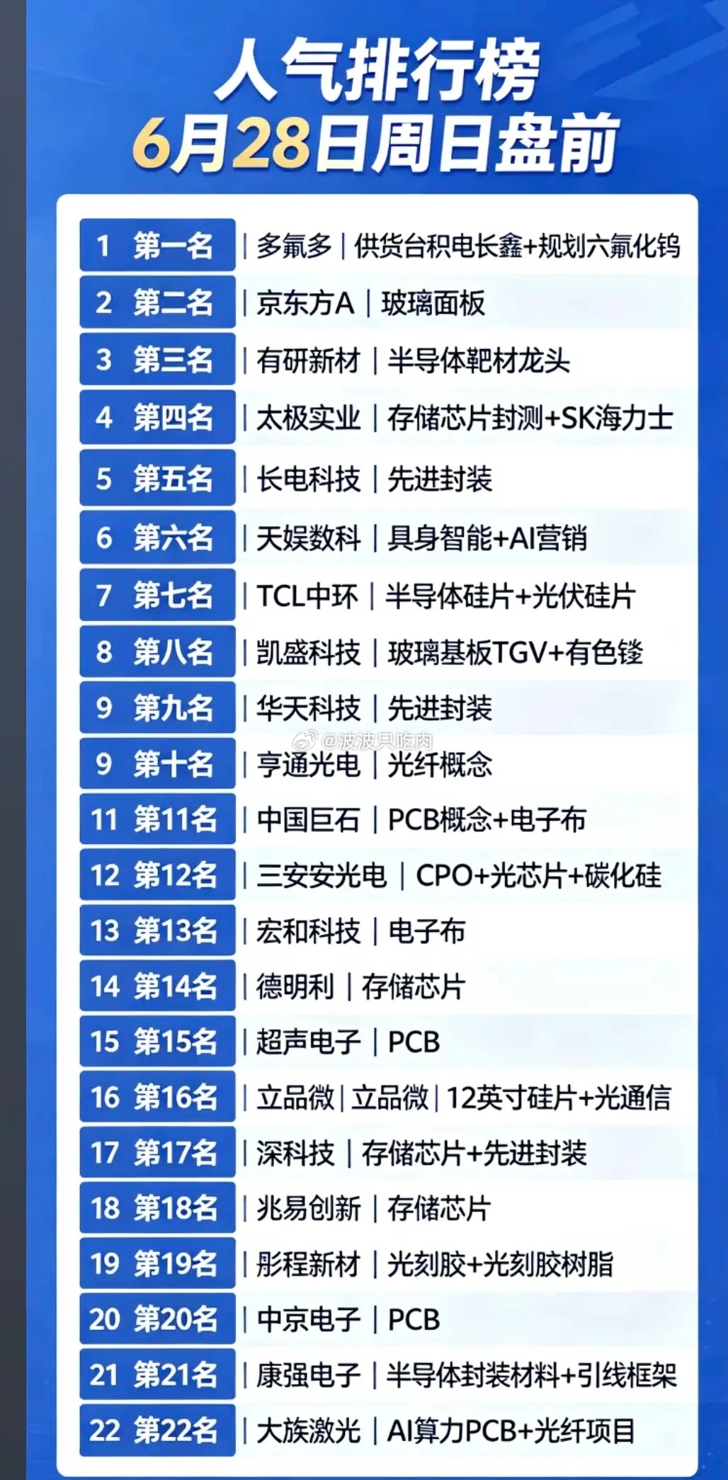 6.29周一  市场热议+人气热搜榜！1.长鑫+六氟化钨2.存储芯片封测+SK海