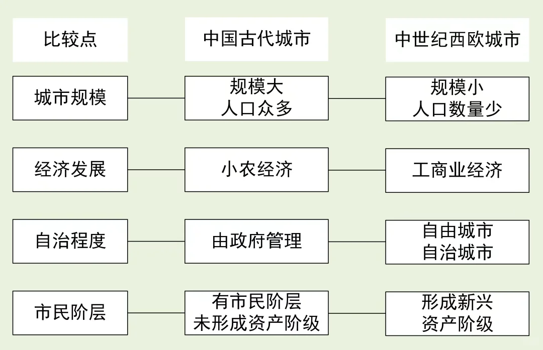 比较中国古代城市与中世纪西欧城市的区别