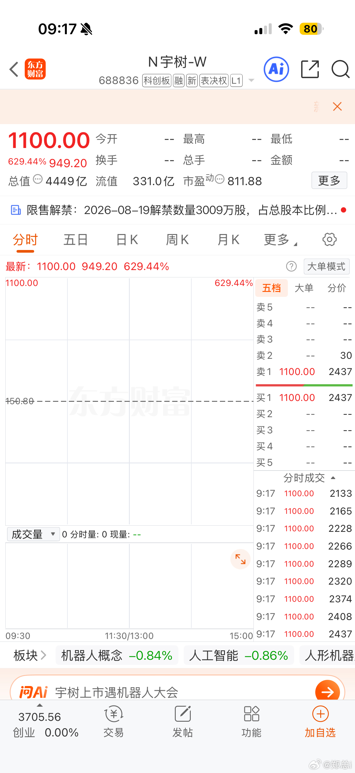 宇树科技今天上市，看这情况也是要奔着一签50万利润去了！真牛逼！