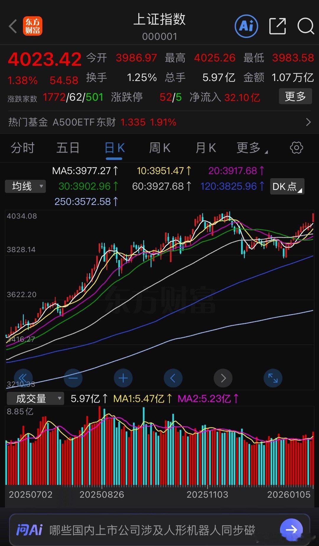 元旦后首个交易日，沪指12连阳的A股直接把进攻Buff叠满！沪深两市总成交一举飙