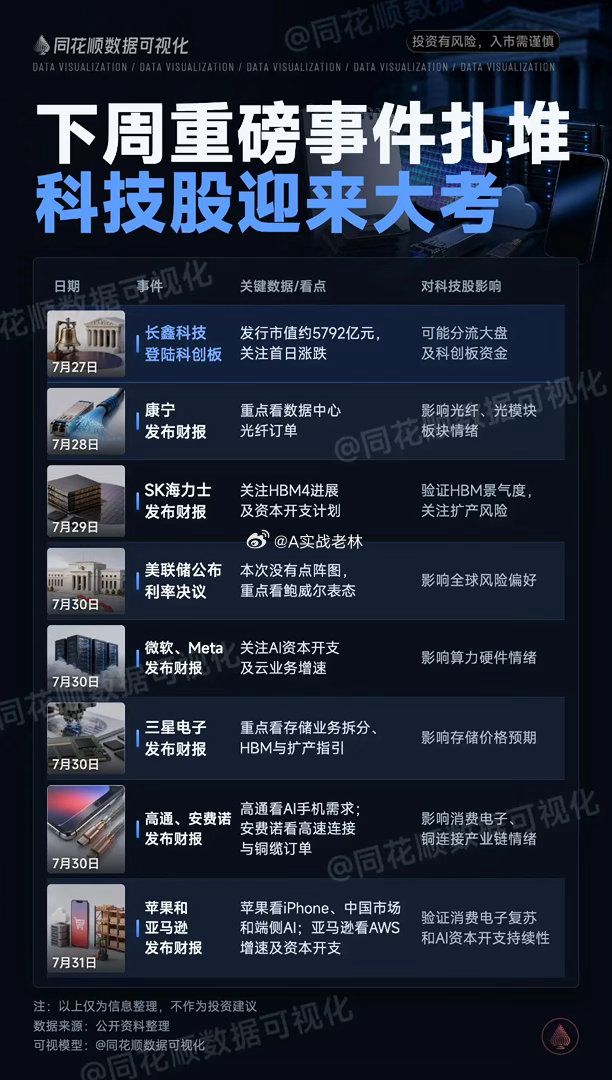 科技股将进入一场真正的“超级事件周”。一边是长鑫科技登陆科创板，考验A股市场的资