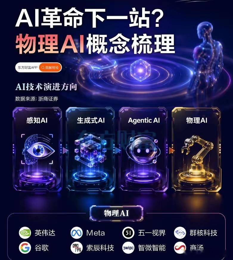 黄仁勋行程暗藏产业风向，物理AI接过AI行情接力棒不少投资者还在纠结大模型、算力
