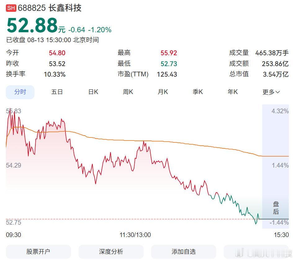 【长鑫市值超过腾讯，长鑫成中国市值最高上市公司】8 月 13 日，长鑫科技目前市
