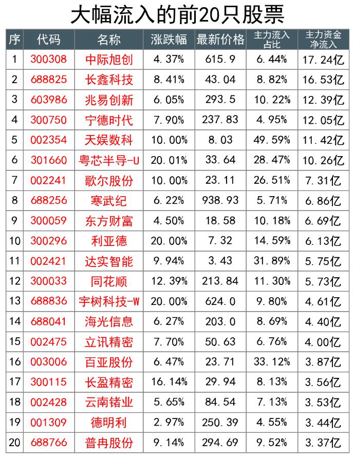 10月23日尾盘资金大反攻：光模块暴力反包，中际旭创一天抢回 17 亿（附数据名