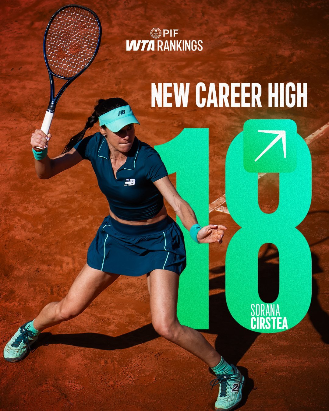 欢迎来到TOP20👏排名观察 凭借罗马站的出色表现，科斯蒂亚本周PIF WTA