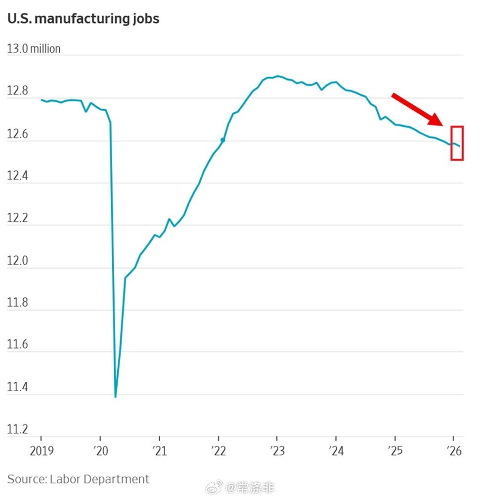 美国制造业就业人数持续下降2月份制造业又减少了1.2万个工作岗位， 到 1257