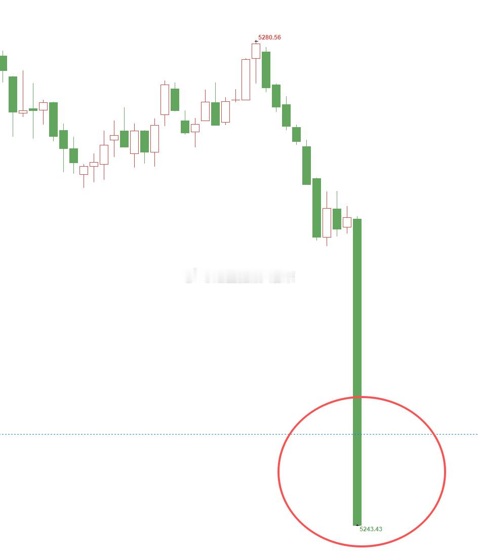 黄金5265位置多，一波砸盘这单直接秒拉扫损，当下暂作观望、静待时机，找机会布局