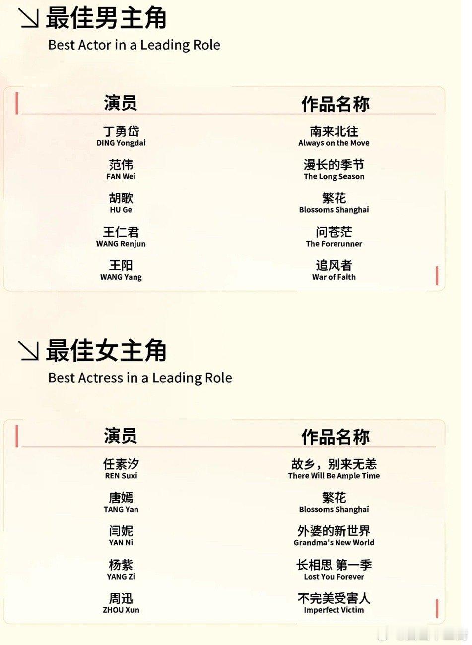 白玉兰最佳男主角提名：丁勇岱、范伟、胡歌、王仁君、王阳最佳女主角提名：任素汐、唐
