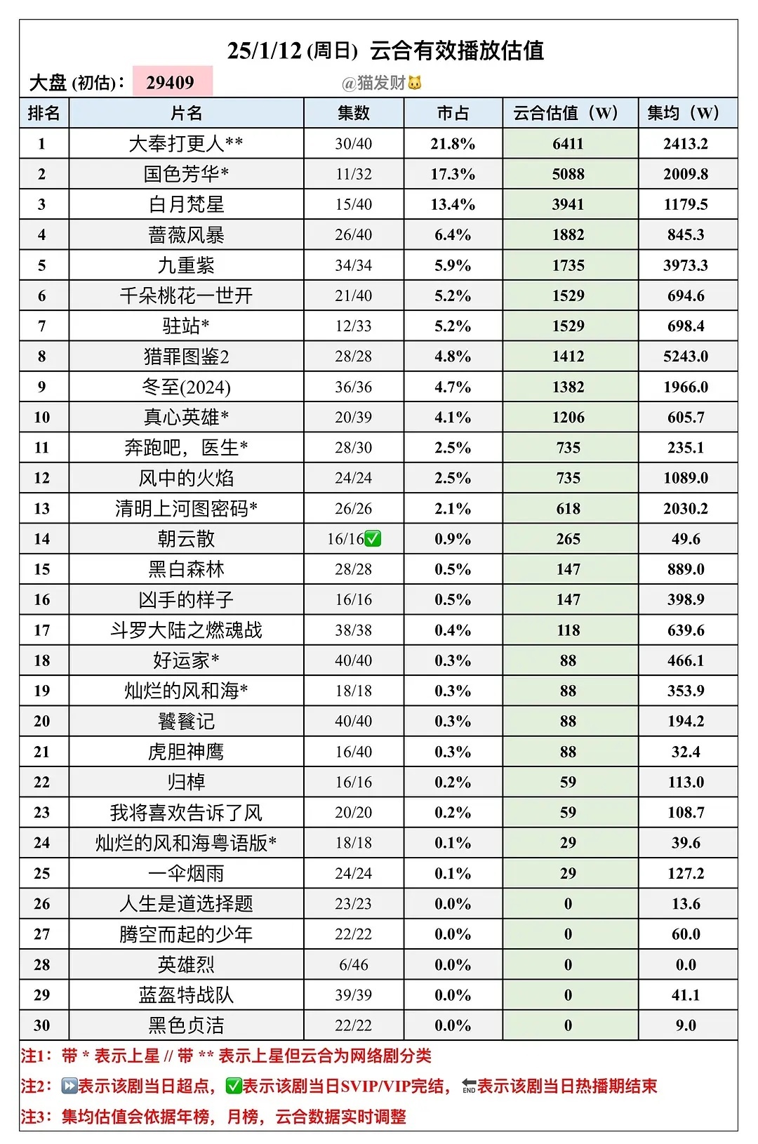 迟来的单日5000和集均2000国色芳华继续爆爆爆！ 
