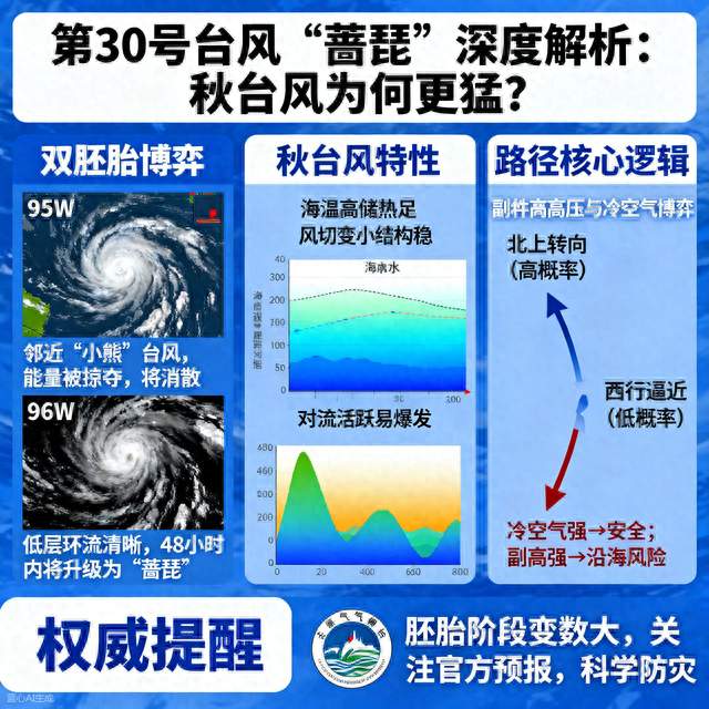 30号台风蔷琵酝酿生成秋台风为何更猛两大胚胎博弈路径变数全解析