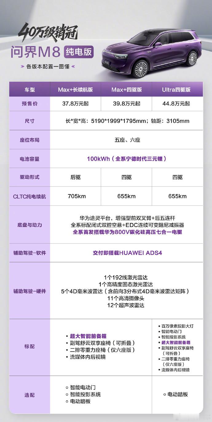 恭喜问界M8终于出纯电了，这台车我是坐过后两排的，空间贼大，第三排腿部空间，比乐