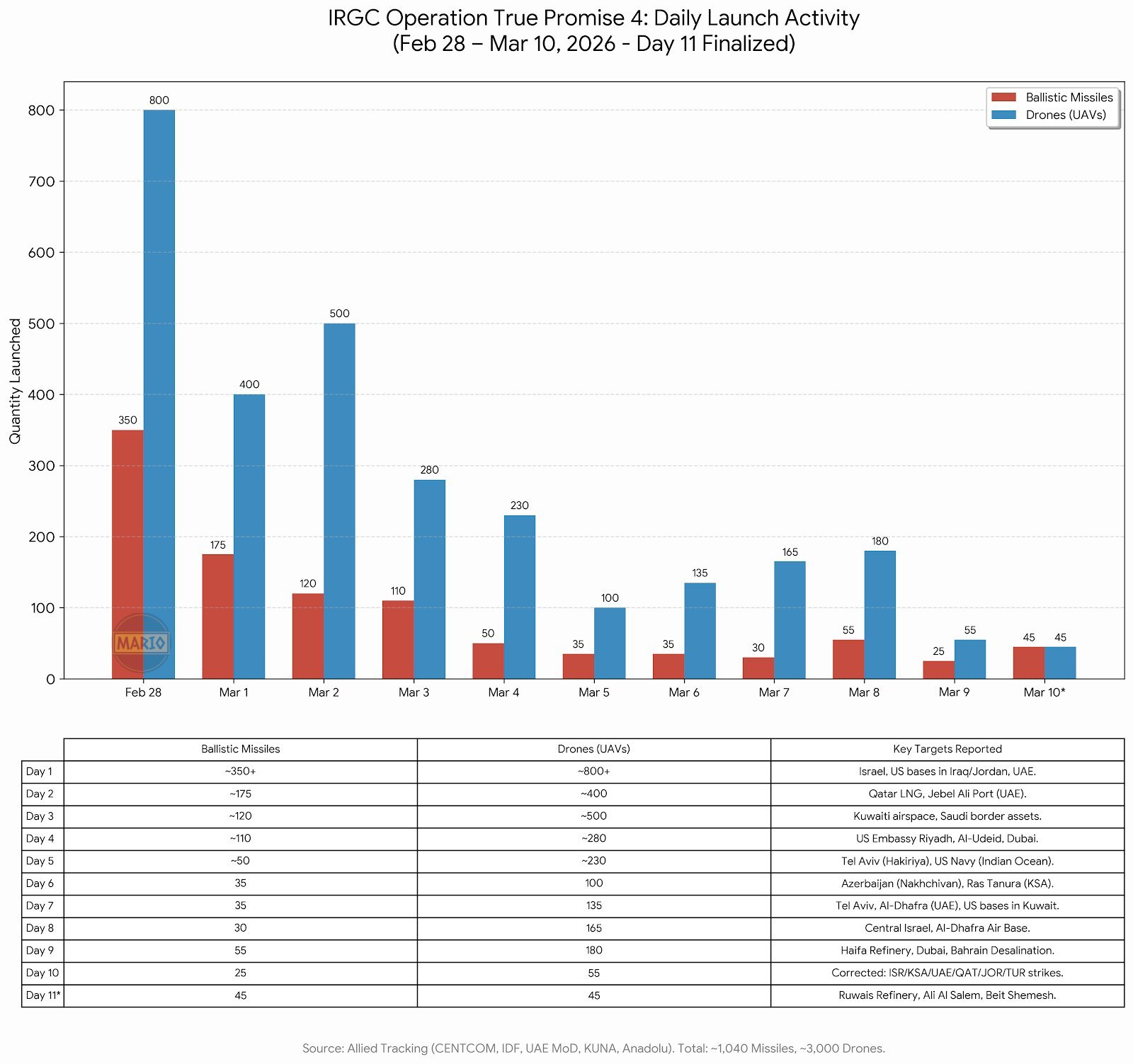 截至3月11日上午12:00，伊朗在本次战争中每日发射的弹道导弹和无人机数量统计