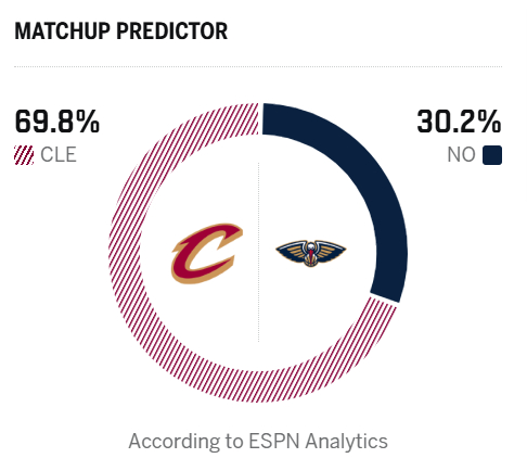 ESPN预测明日胜率，骑士胜率69.8%，鹈鹕胜率30.2%。骑士vs鹈鹕