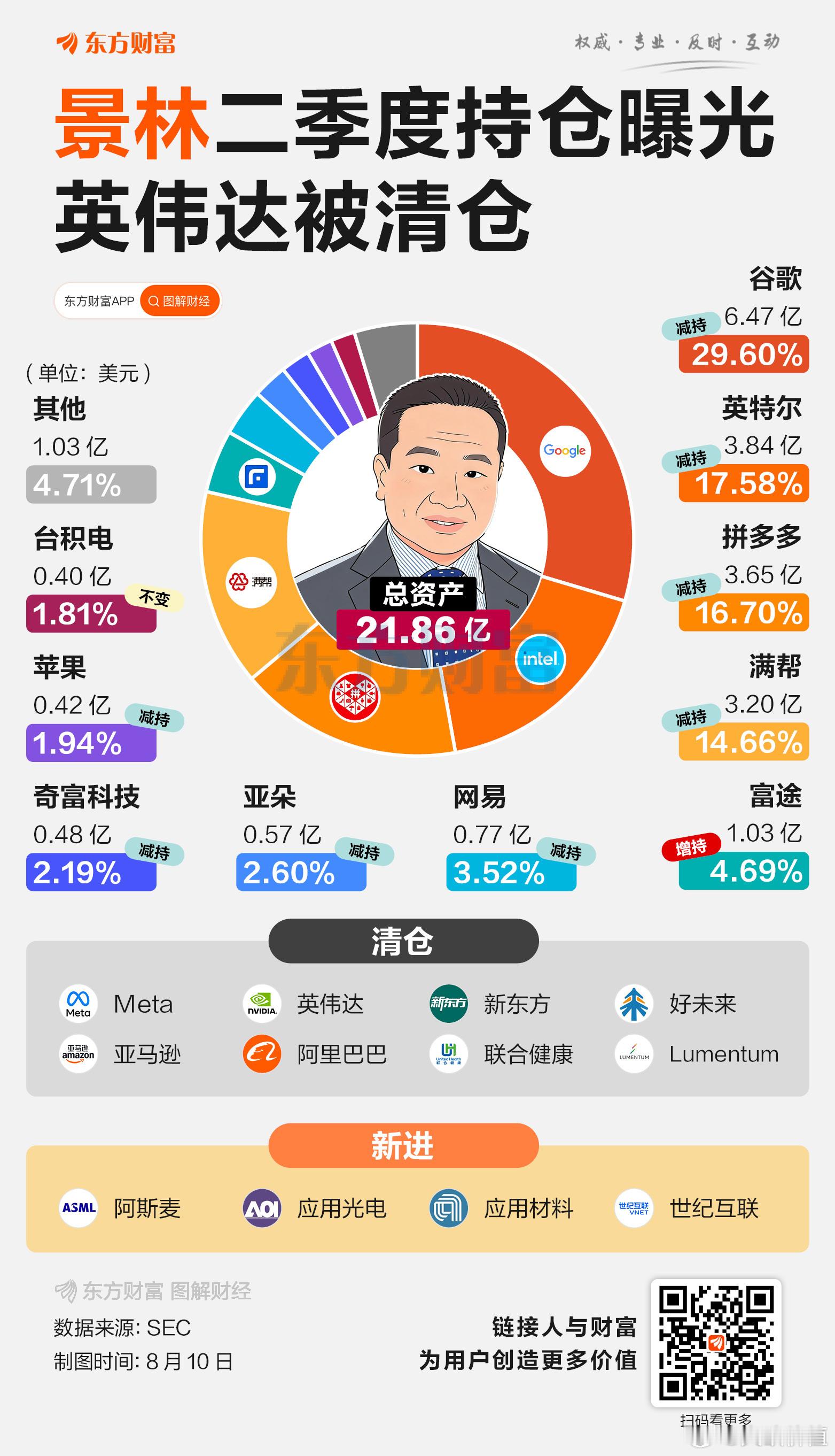 景林资产二季度清仓了Meta、亚马逊、英伟达、阿里巴巴、新东方、好未来、联合健康