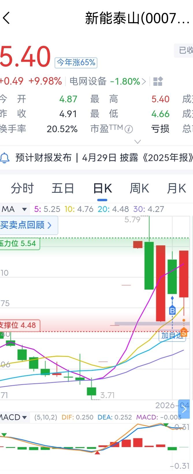 今天没亏！不是因为创新药！而是昨天跌停买的泰山！真是太尴尬了！
按照习惯，涨停出