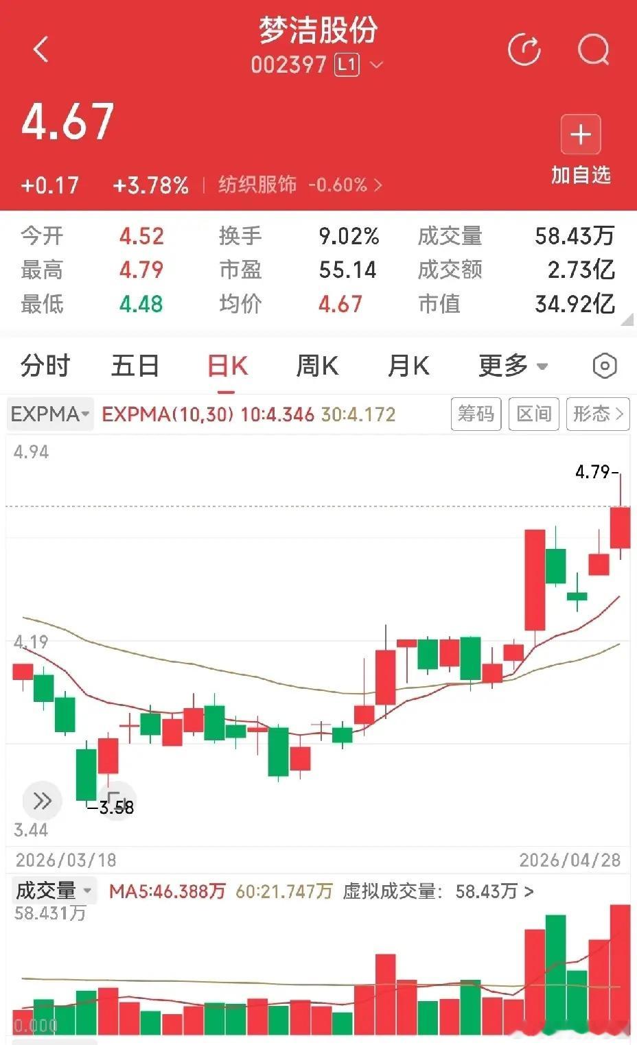 快意电梯走出经典五阳夹两阴结构，两头放量拉升、中间缩量洗盘，经历前期一轮回落之后