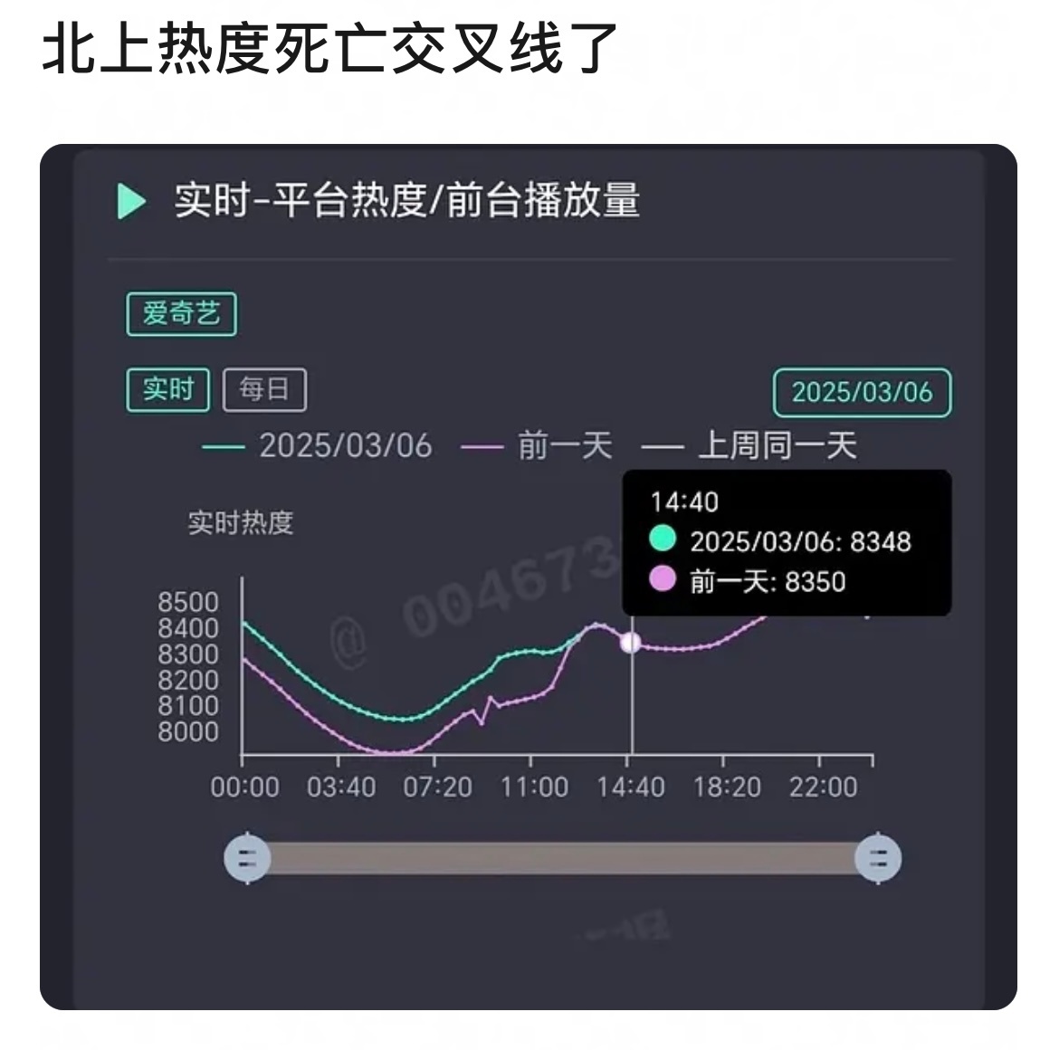 北上热度昨天云合翻三倍多今天突然不行也是神奇 ​​​